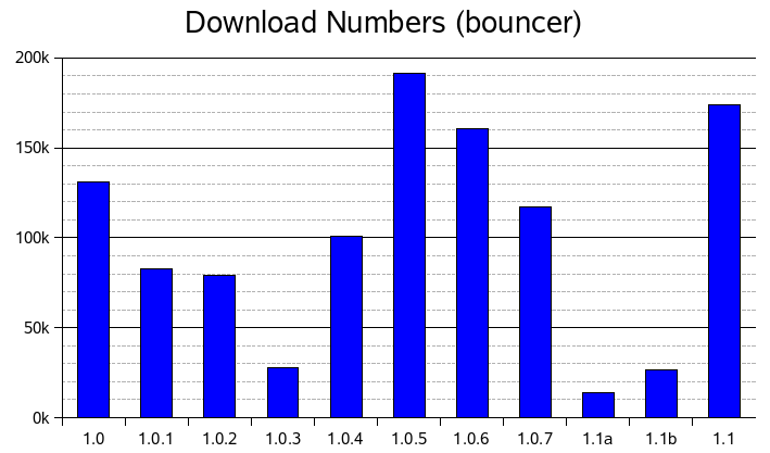 seamonkey-download-graph.png